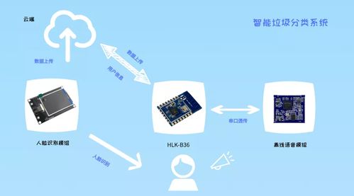 一套智能垃圾系統需要哪些物聯網模組產品