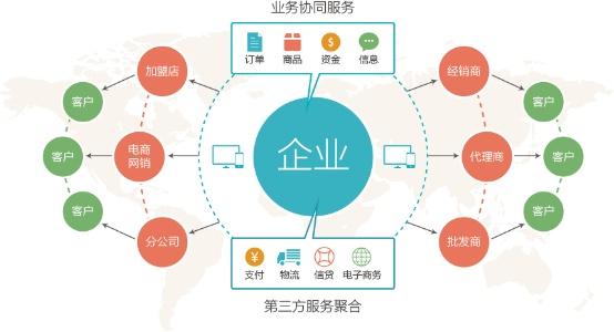 b2b訂貨系統哪些行業適合使用?