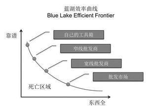 b2b領域的創業機會
