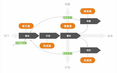 改版調(diào)研經(jīng)驗小結(jié) 效果評估的三個意識,五個環(huán)節(jié),兩個擴展
