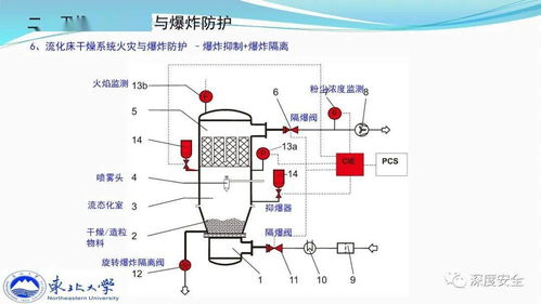 精品ppt 典型干燥系統粉塵防爆及其早期預警技術探討