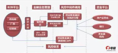為什么b2b需要供應鏈金融