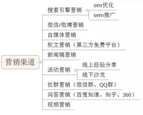如何快速地搭建b2b產品的營銷推廣體系