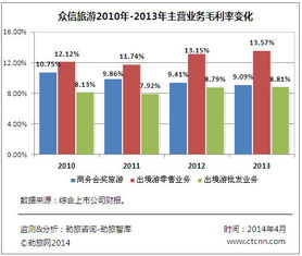 眾信旅游在線營收占比5.99 通過投資并購能否快速互聯網化