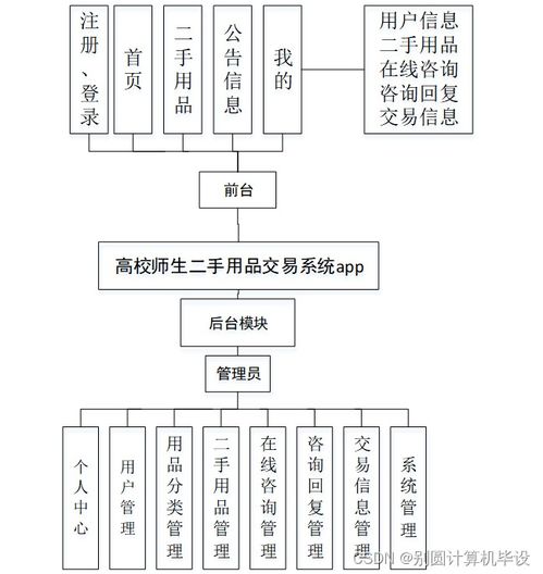高校師生二手用品交易系統app8s01r9 計算機畢設ssm