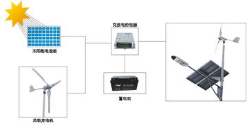 led太陽能和風(fēng)能路燈照明系統(tǒng) n系列 產(chǎn)品圖片高清大圖