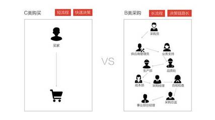 【行業分析】B2B產品設計:重傳遞利益+實用_電商頻道_中華網