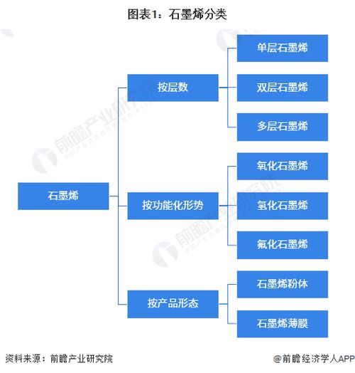 預(yù)見2023 2023年中國石墨烯行業(yè)全景圖譜 附市場現(xiàn)狀 競爭格局和發(fā)展趨勢等