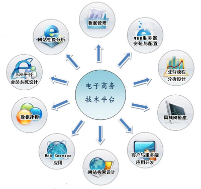電子商務(wù)開發(fā)平臺