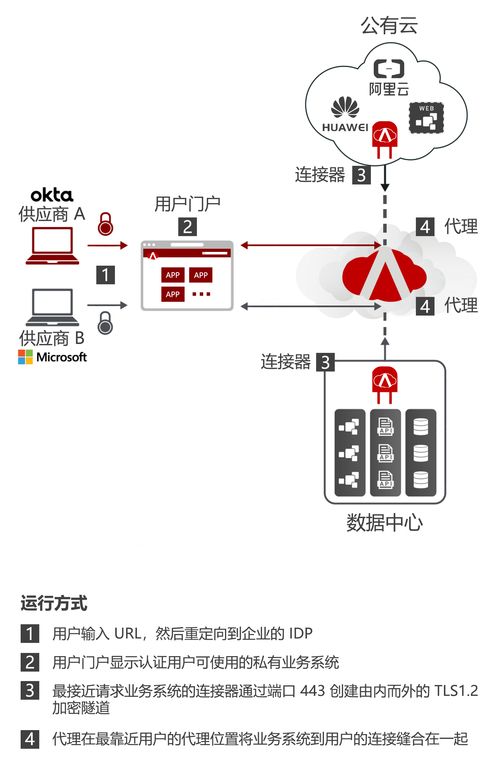 零信任之sdp云上應(yīng)用場景