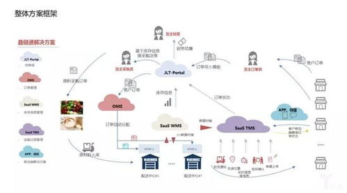 晶鏈通以3朵云2張網構建s2b2b生態圈