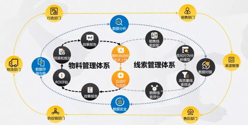 深度 四步建立數(shù)字營銷體系