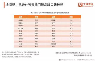 2019年智能鎖研究報告 步入市場井噴期,市場呈現白熱化