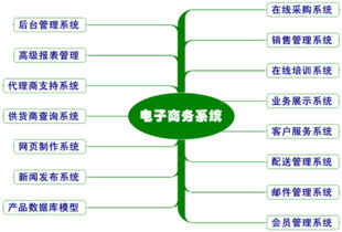 b2b電子商務需要哪些系統的共同支持