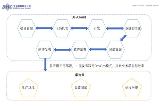 提升企業研發效能,華為云助力東華軟件加速敏捷轉型