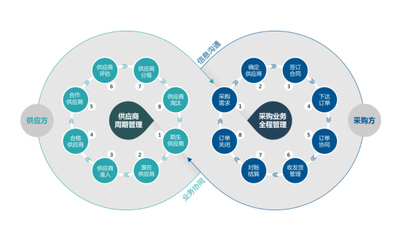 B2B供應鏈系統