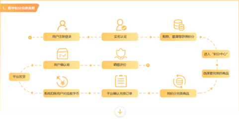 【互融云】積分系統區塊鏈開發 數字貨幣購物電商系統 區塊鏈系統開發 數字貨幣交易系統 購物即挖礦系統 控制系統圖片_高清圖_細節圖