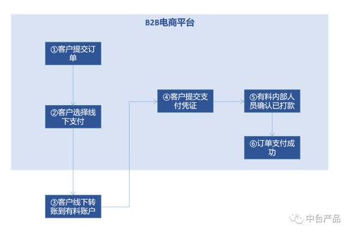 b2b電商平臺支付及金融模塊設計 中