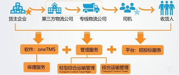 物流信息化的未來將是運輸平臺公司?oTMS為B2B帶來快遞的體驗